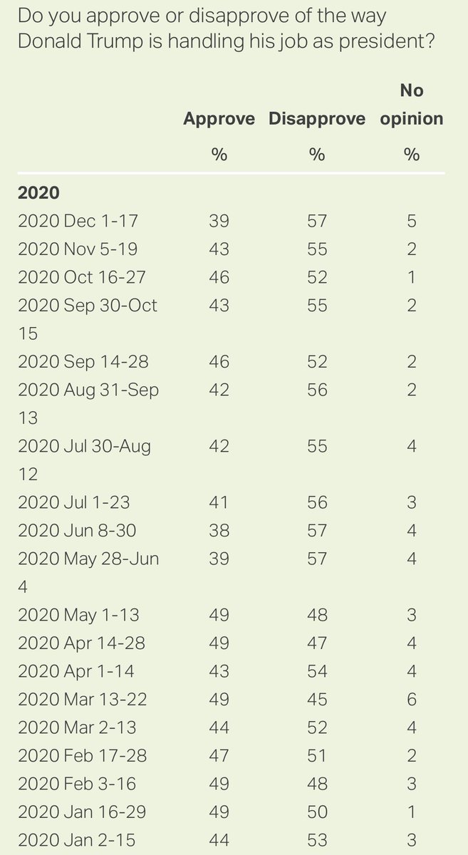 In Gallup’s last update before the election, Trump had a -6 net approval rating. The last time it was a net positive was in May when it was +1.