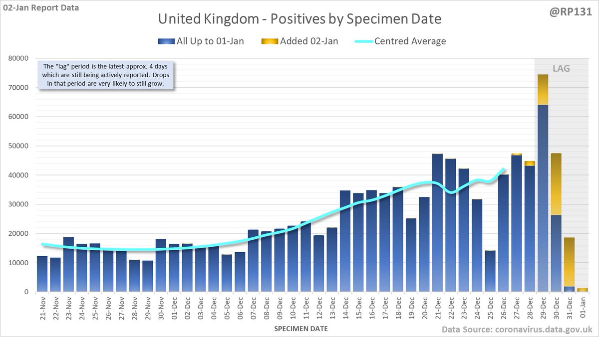 57,725 new #covid19uk positives reported today (02-Jan). Below is a chart of the latest data available by Specimen Date (the date the person took the test) with today's added numbers highlighted in yellow. Note the yellow doesn't includes Scotland or Northern Ireland today.