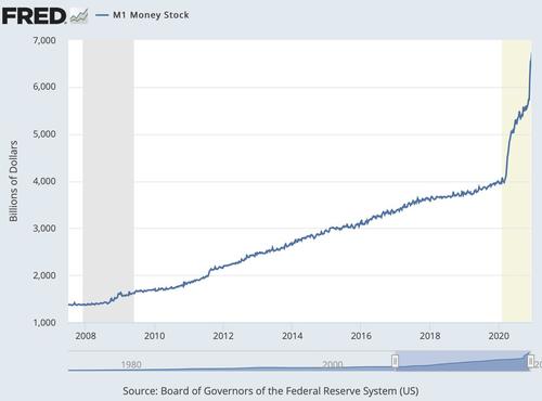 Bitcoin's tweet photo. Why did such an enormous surge in money supply happen in the last two weeks of November with no financial articles being written about it and no statements from the Fed about it?

What is going on behind the scenes at the @federalreserve and/or @USTreasury? 🧐 https://t.co/yLG3oy4F8f