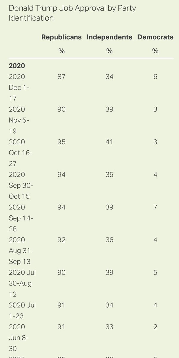 And here’s how you get numbers like that: you do absolutely nothing to try to win over people who aren’t already part of your base. Look at those numbers among independents.