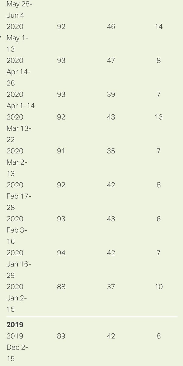 And here’s how you get numbers like that: you do absolutely nothing to try to win over people who aren’t already part of your base. Look at those numbers among independents.