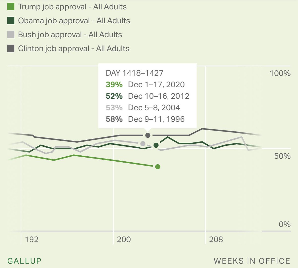 Just look how he compared to each of the previous 3 presidents at this point.He banked on the Electoral College being tilted enough in favor of red states to get him re-elected. Turns out that it’s not “get 39% approval rating POTUS re-elected” level tilted.