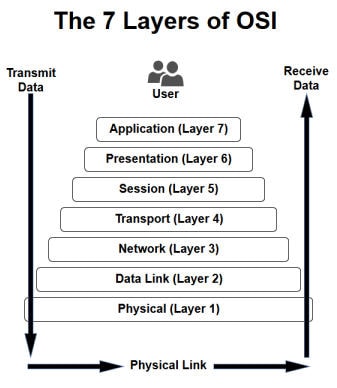 What do you do after that kind of win? You do it all over again. But bigger and better.In 1997, Level 3 was formed within Kiewit Diversified with $2 billion in seed money. (Level 3 because it covered the lower three layers in the OSI model.)