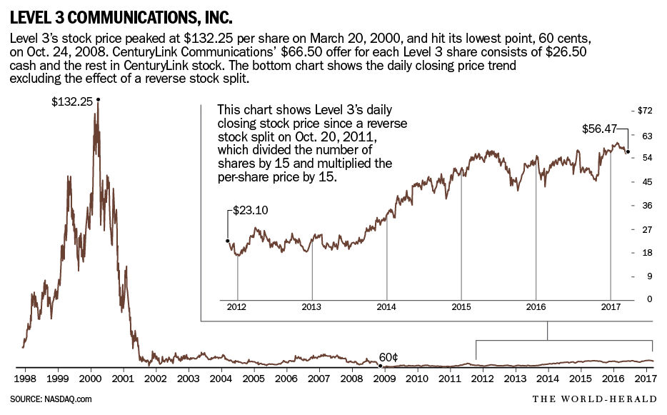 Level 3 was listed on the Nasdaq in 1998 with a market cap of $9bn (apparently the stock had been traded over the counter before).By March 2000, it reached $130 per share or a market cap of $44 billion. https://www.latimes.com/archives/la-xpm-1998-apr-01-fi-34776-story.html