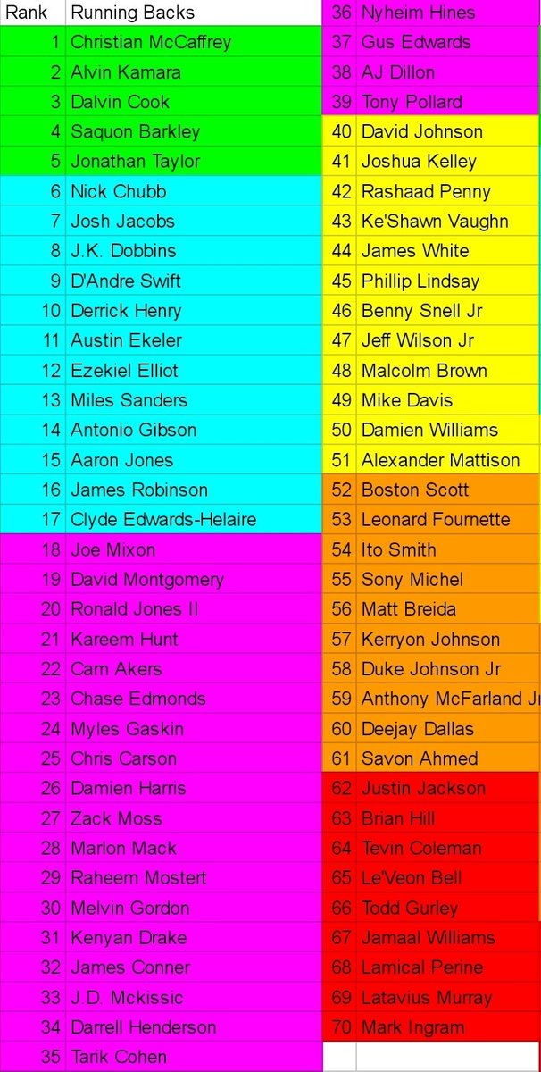 Next up on the  #dynasty rankings we have the Running Backs! #FantasyFootball  @MyFantasyLeague