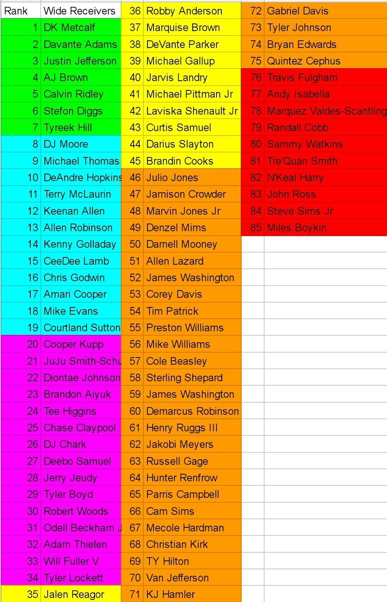 Last but not least in my  #dynasty rankings we have one of my favorite, and most difficult group to rank - the wide receivers #FantasyFootball  @MyFantasyLeague