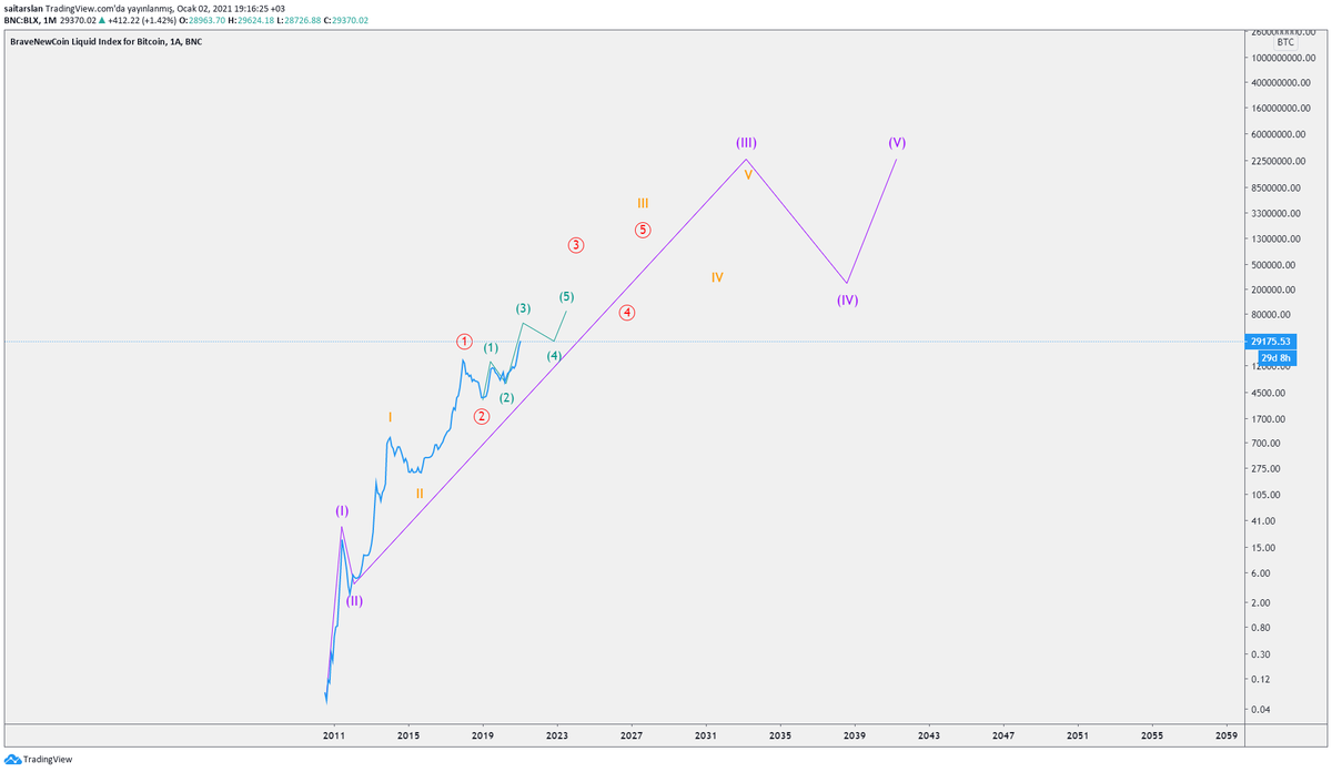 #BTC 

Günceli de burada hocam ama tabi bu çoook geniş bir kadraj yani :)
Sonra görüp de kimse heyecana kapılmasın, şu anda kısa orta vadede aşırı alım bölgelerine geldi gibi BTC...
Önceki tweette de belirttiğim gibi bu bir Bitcoin Dream Chart...

#CryptonTA