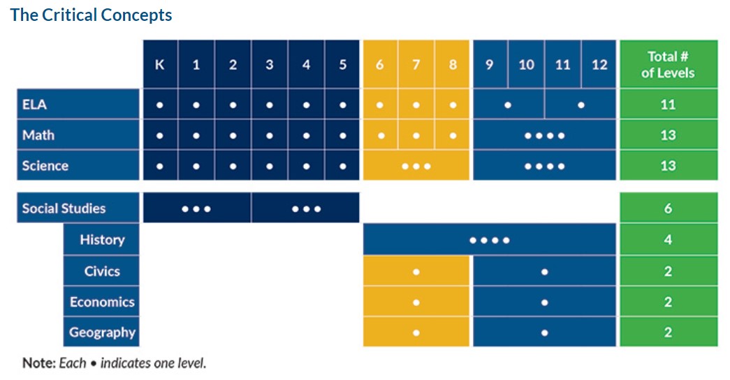 Research indicates that most standards documents articulate far more content than can be taught in the time available. That's why we've created a focused set of critical concepts for each K–12 grade level. 

Learn more at bit.ly/356opgi.