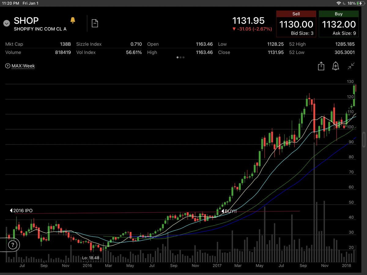 $SHOPShopify clearly has a killer platform and a visionary CEO in Tobi Lutke. What new businesses that we haven’t even considered will Tobi expand into? With a massive $138B market cap, best buying opportunity is gone. Buying right was ~$45/share in early 2017.
