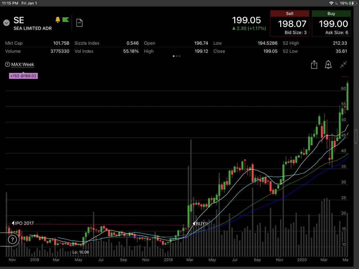   $SESea Limited has multiple platforms with Shopee/Garena/Shopee Pay.Forrest Li is a visionary CEO, and I believe will continue to execute and expand into new businesses.At $100B market cap currently. The right time to buy was ~$20/share early 2019.