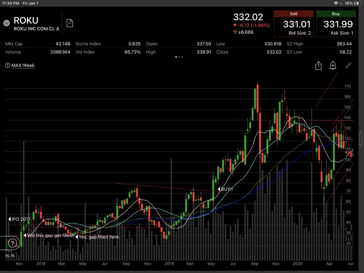 $ROKU Roku has a great platform, and is able to monetize its users through advertisers. Establishing the platform, how will founder CEO Anthony Wood expand?Does Wood have the vision and desire to grow like Amazon?IPO in 2017, best buying was in May 2019 ~$60/share.