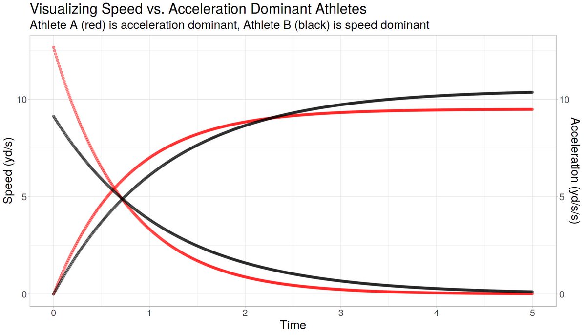 After a few months of work, my  #bdb submission is made public.I took the approach of modeling players' force-velocity profiles to predict pass outcomes. Represented some unique challenges but I am happy with the outcome. https://www.kaggle.com/haljordan/modeling-player-biomechanics