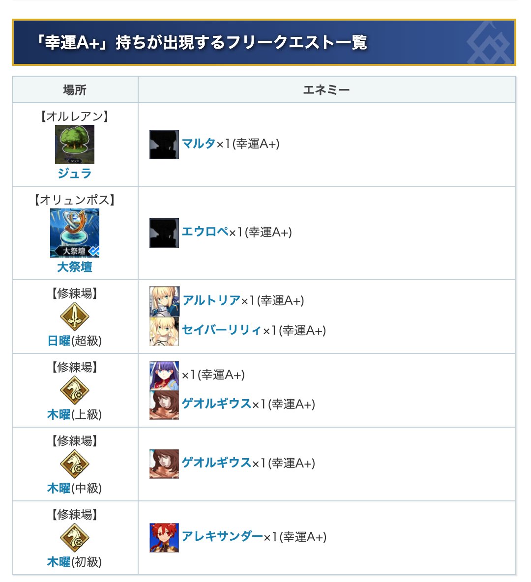 Fgo攻略班 Appmedia 幸運a のサーヴァントとフリークエスト一覧の記事を用意しました とりあえずジュラが楽ですが セイバーorライダーの修練場があるなら選択肢に入るかと T Co Qtxmiuxljc Fgo T Co Ac3rpreiq0 Twitter