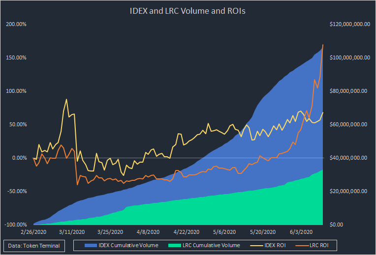 Back in June, IDEX's price appeared to be undervalued as IDEX had outpaced LRC by a daily average volume of 4.26x while trading at an average market cap of 21.08% of Loopring's. The market went on to reprice IDEX and the price increased 562% to its YTD high price in September.