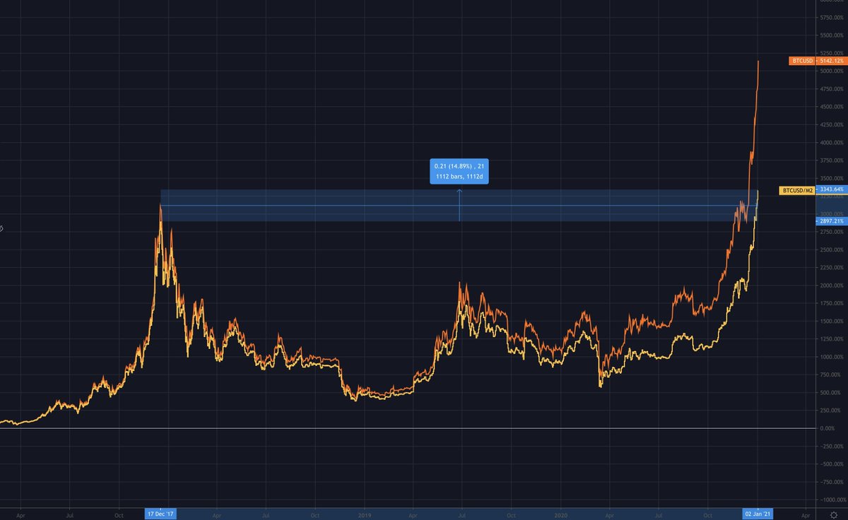 Now in 2020-21, a similar effect is occurring. But this time it's not Tether's fault, it's the Fed's. From the last ATH in Dec 2017, the M2 money stock (USD in circulation) has increased 39%.So instead of USDT = $0.89, we have USD = $0.72 (based on M2).