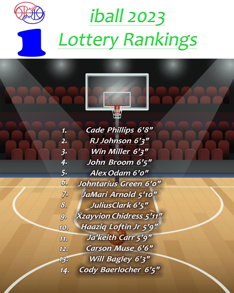 2023 iball Lottery Rankings 
#iball 
#iballScouting 
#iballPodcast