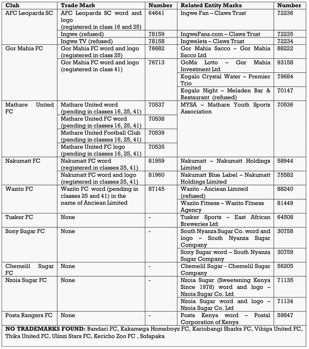 There was an article that showed how many football clubs had protected their Intellectual Property and in particular their trademarks. Many teams had not done this or completed their registrations. https://www.standardmedia.co.ke/sports/football/2001278577/trademarks-why-kpl-teams-are-courting-disaster-by-not-registering
