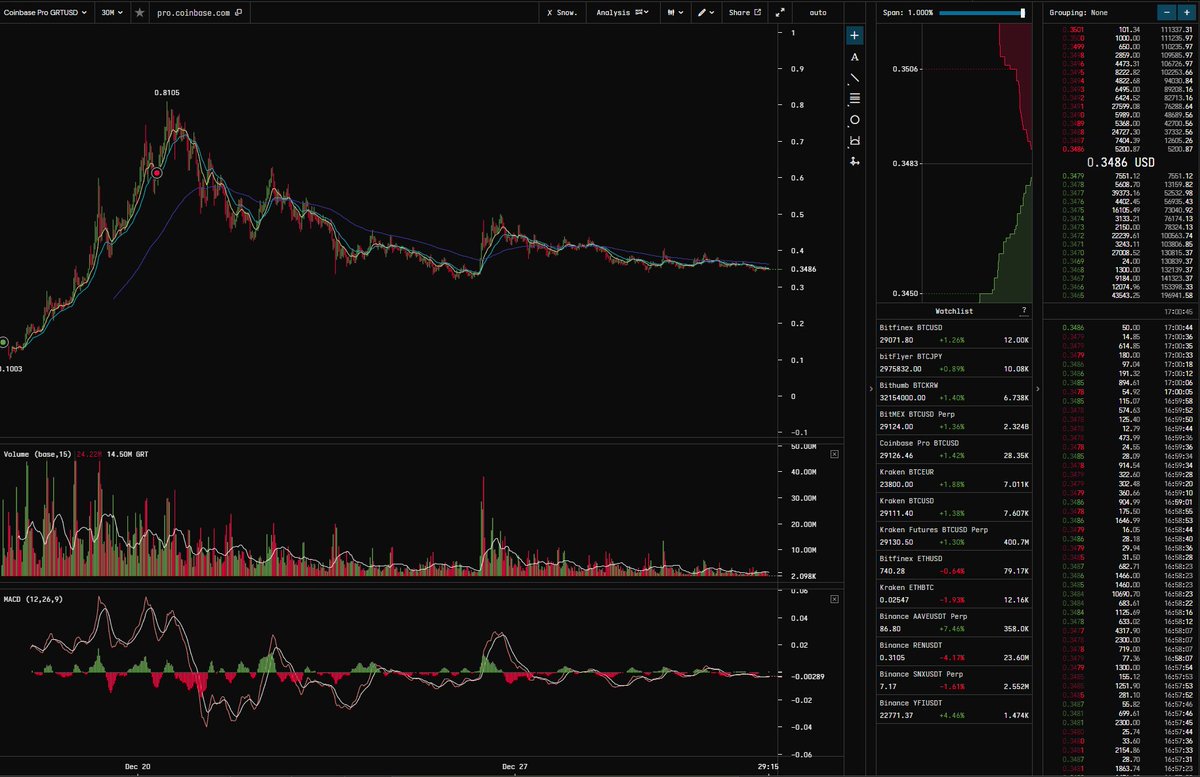 While its important to know how much of a token's supply is allocated to investors, what price they paid for tokens, and what the vesting schedule looks like, there's still a large portion of irrational capital that moves the market. Taking that into account was why I bought GRT.