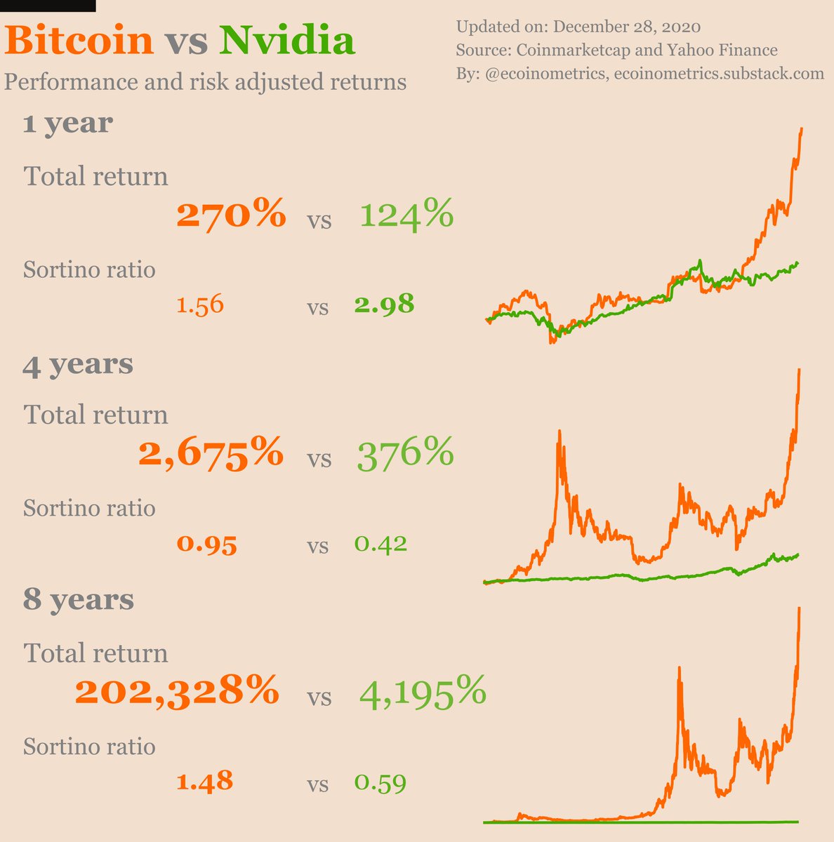 3/ Nvidia did pretty well this year too. It didn’t beat  #Bitcoin   in total returns but it did so in risk adjusted returns.But still over longer periods of times  #Bitcoin   is the clear winner.
