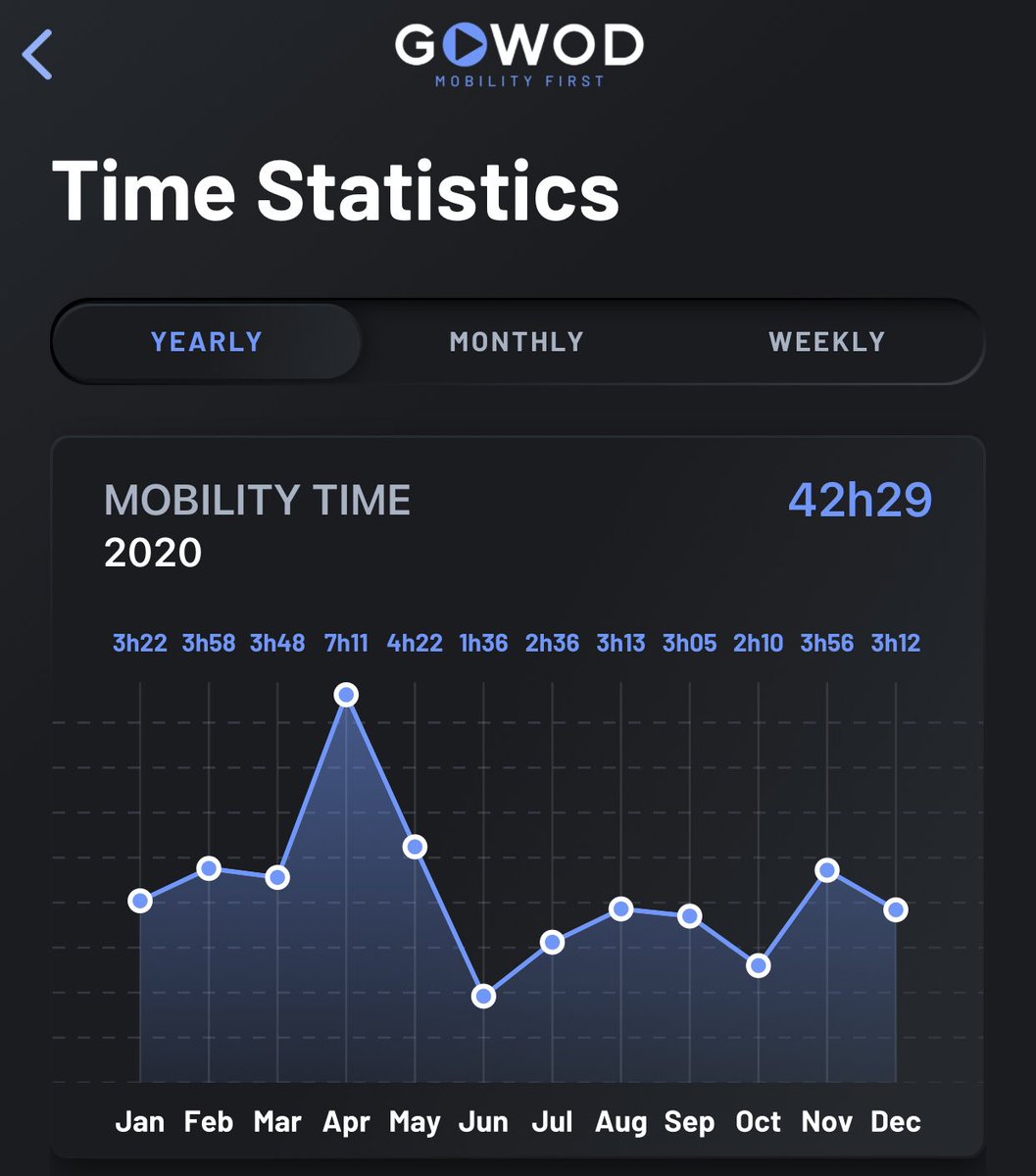 Not an overly consistent #2020 and aiming for a better #2021 — #progressNotPerfection #GOWOD #mobility #betterNeverStops