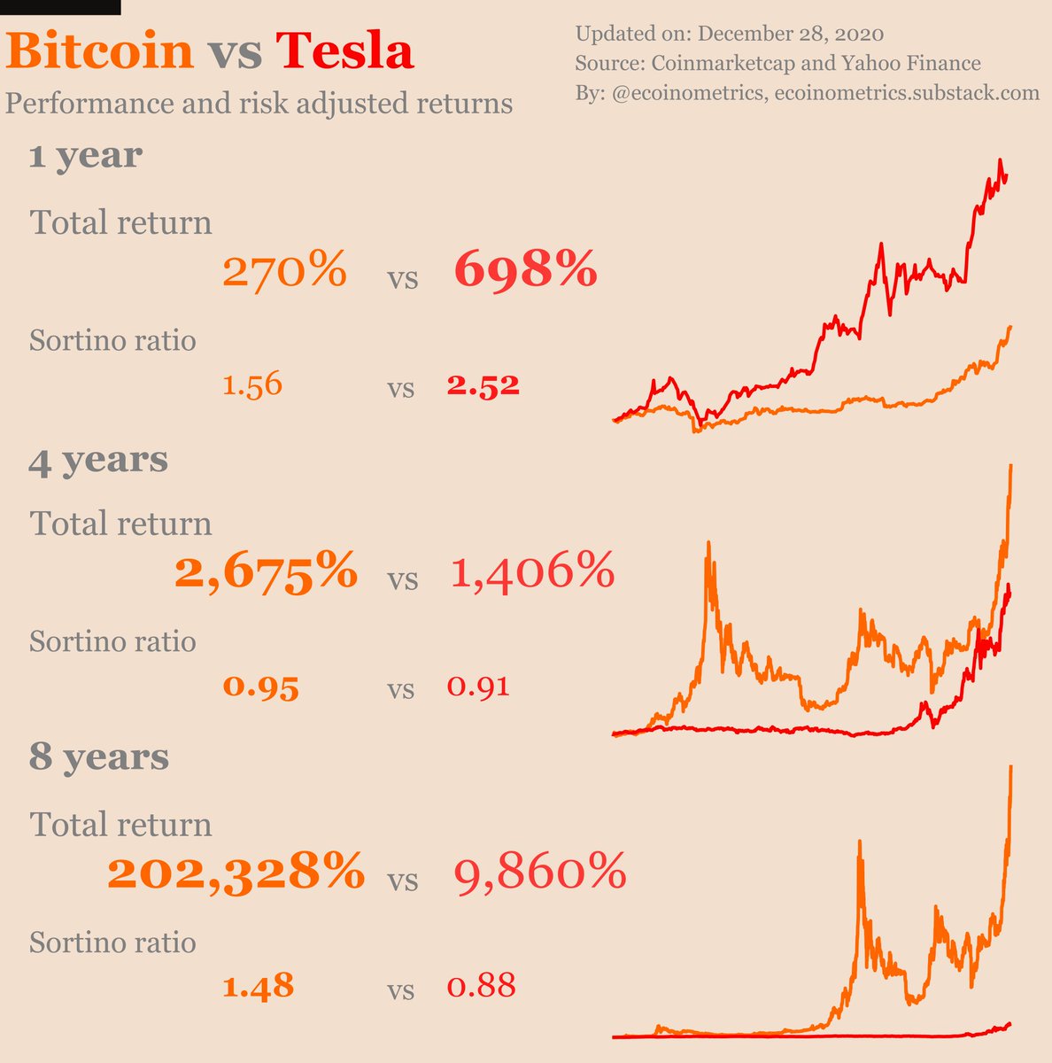 2/ Tesla outperformed Bitcoin this year both in total and risk adjusted returns. But look back over longer time periods and  #Bitcoin   emerges as the clear winner.