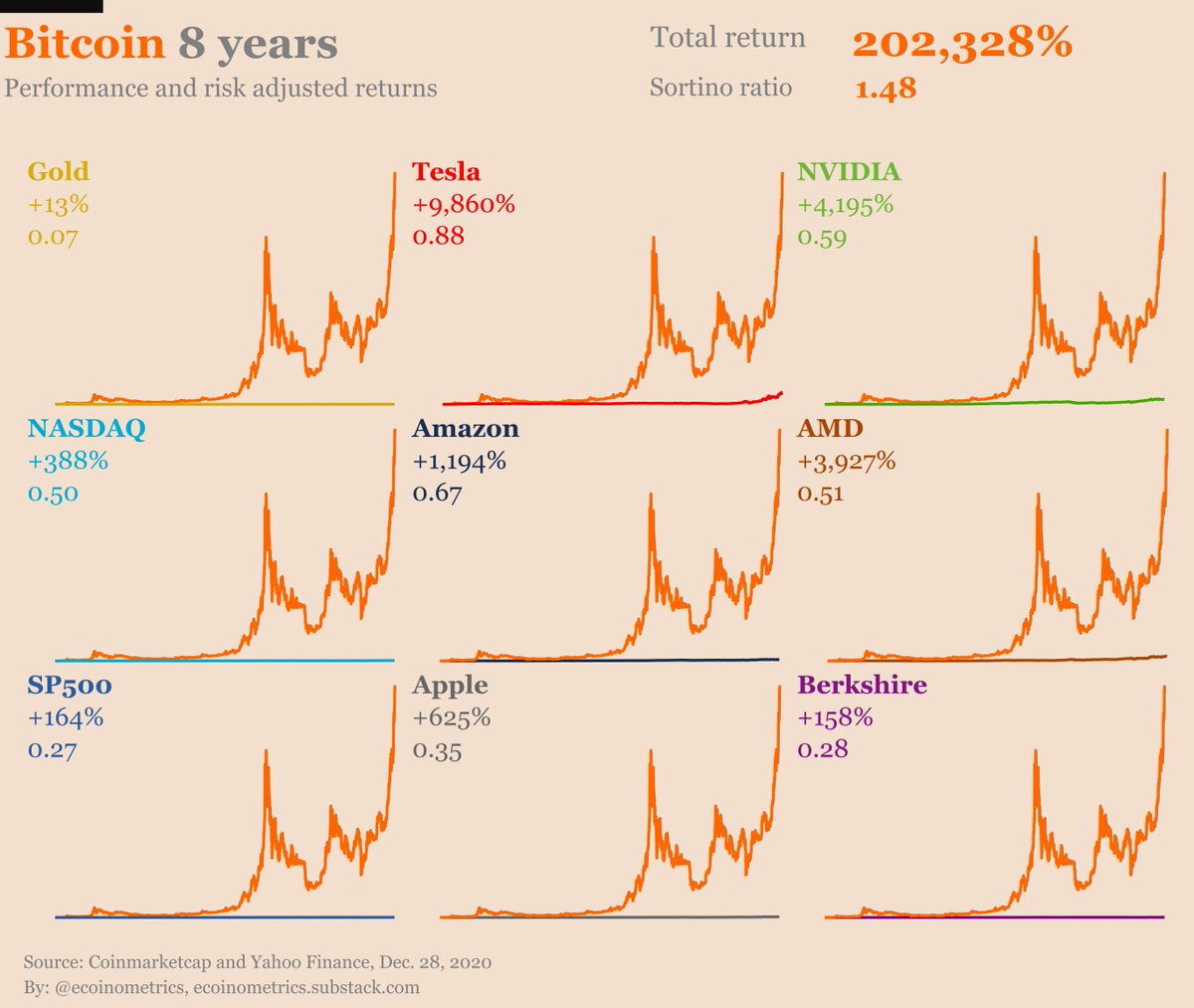 7/ Over 8 years everything looks flat against  #Bitcoin  …