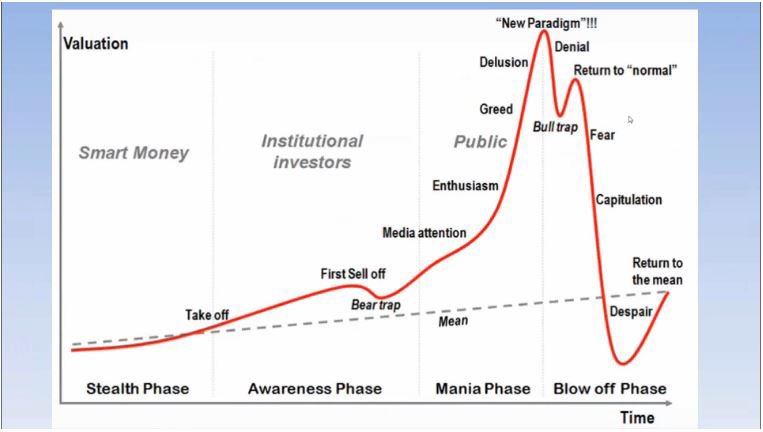 If I had to guess, I’d say we’re somewhere in between the ‘Media Attention’ and ‘Enthusiasm’ stage within the broader ‘Mania’ phase. In other words, we’ve still got lots of runway...
