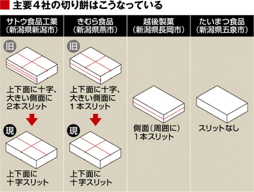 @zoucibajasi モチ業界は食感向上に対する並々ならぬ努力もすごいです。主要各社はこんな感じで加工してます。（有名な切り餅訴訟の結果） 