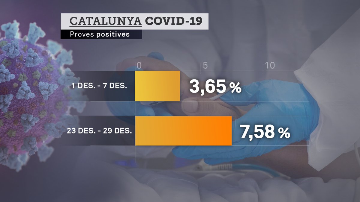 3CatInfo's tweet photo. El percentatge de proves positives arriba al 7,58%, més del doble del que hi havia a principis de mes. Es considera que, per sobre del 5%, significa que hi ha molts casos de Covid que no s'estan detectant https://t.co/F6AeGljvhx https://t.co/PuFnafcPGD