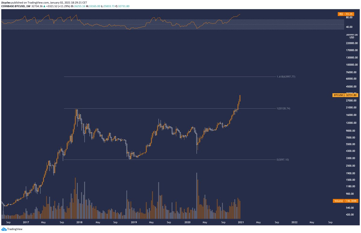 JJcycles's tweet photo. Insitutional Take Profit zone: 1.618 Fib level

#Bitcoin https://t.co/qhOjWKeRVq