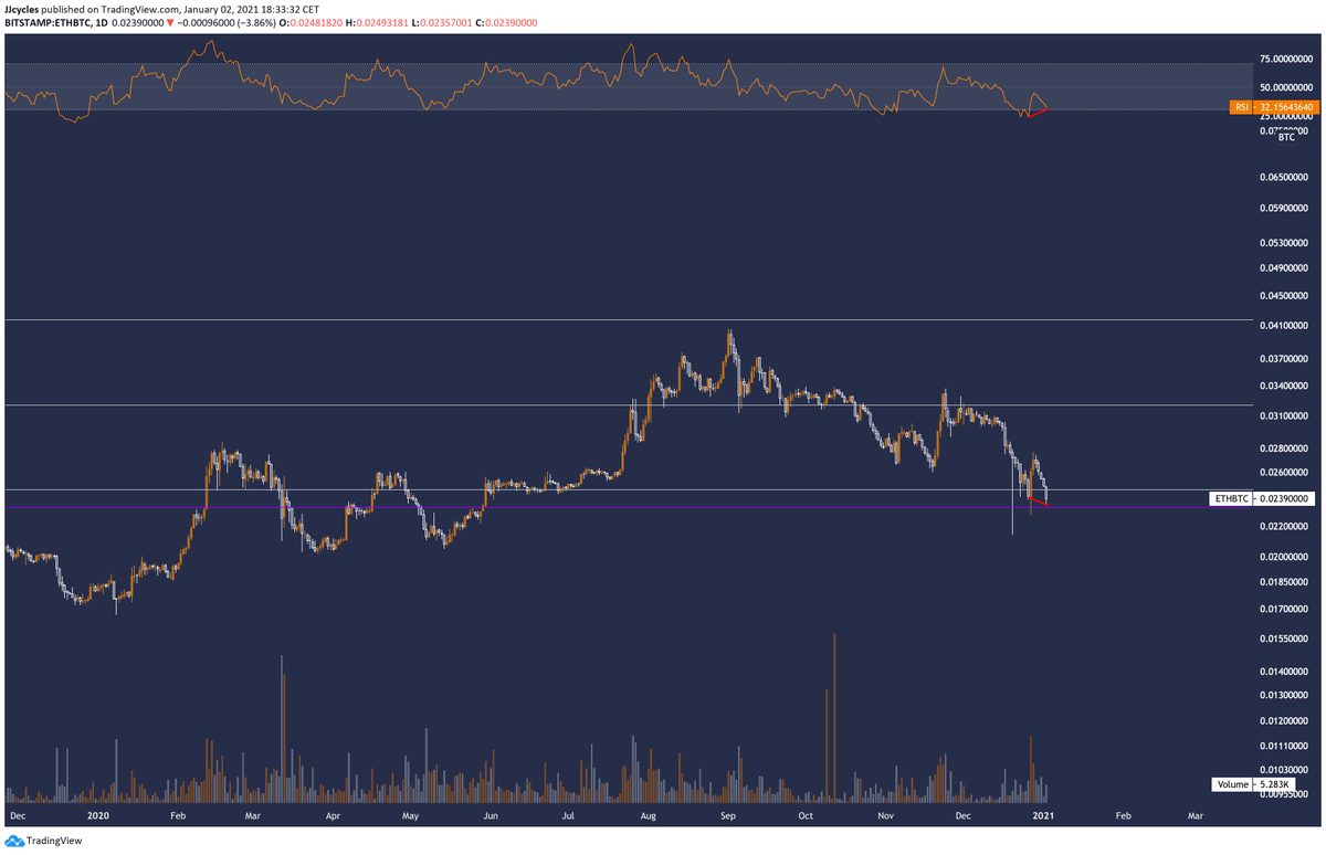 JJcycles's tweet photo. Time to buy and put it away for some months is here.
ETHBTC will blast in Q1.

Bullish divergence on the 1D at range low. Liquidity engineering at a macro level.

$ETH https://t.co/8pP622gTND