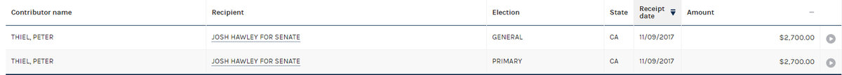 And that libertarian newspaper? A few years ago it was reported that the Stanford Review is the origin of Peter Thiel's powerful network. He donated $300,000 to Josh Hawley's Attorney General run, and later donated the maximum to Josh Hawley's Senate bid.6/