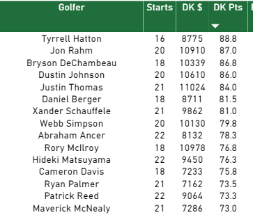 RickRunGood's tweet photo. Median is probably better than mean for reviewing fantasy golf results. Here are the Top 15 in Median scoring for 2020.

Hatton was G1, Ancer was G9 and Ryan Palmer was G13! https://t.co/83pXpeYMDq