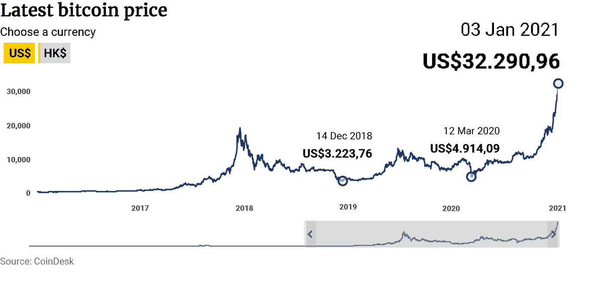 GParidi's tweet photo. ● JPMorgan’s analysts indicated that bitcoin is “overbought”
As The Bitcoin Price Surges, Coinbase CEO Brian Armstrong Issues 'Worrying' Bitcoin And Crypto Warning

#Bitcoin  #BitcoinSV #blockchain  #cryptocurrency #cryptoexchange #CryptocurrencyMarket  
#money  #fintech https://t.co/wp9kByBoUb