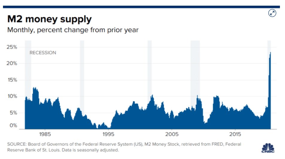 4/nPrinting money is not bad. But too much of it causes the problem! The table is a simplistic depiction of how more dollars chasing less/same gold results in  Gold price vs $Historically Gold's inflation has been 1.2% Dollar's inflation has been ~9%