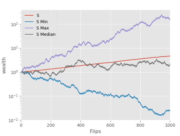 yeah Kelly maximizes log wealth and therefore returns, but the distribution of possible terminal wealth in a real world setting is kinda ugly if you're dealing with uncertainties about your edge. e.g. the standard coinflip where p = 0.52, so f = 0.04, 1000 flips x 1000 trials: