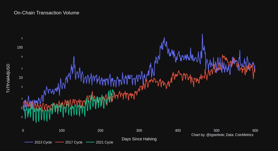 4. On-Chain Transaction Volume ($USD)Growth in on-chain transaction volume post-halving is right in line with the 2017 cycle. So even though market cap growth is outpacing this cycle, on-chain volume is on a similar trajectory to 2017.