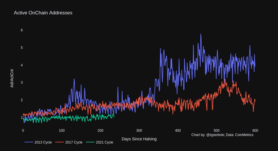 5. Active On Chain AddressesGrowth in active on chain addresses is slower this cycle than in 2013 and 2017. This is consistent with the hypothesis that retail has not arrived en masse yet, and this rally is being driven by a smaller set of early adopting institutions and HNWI.