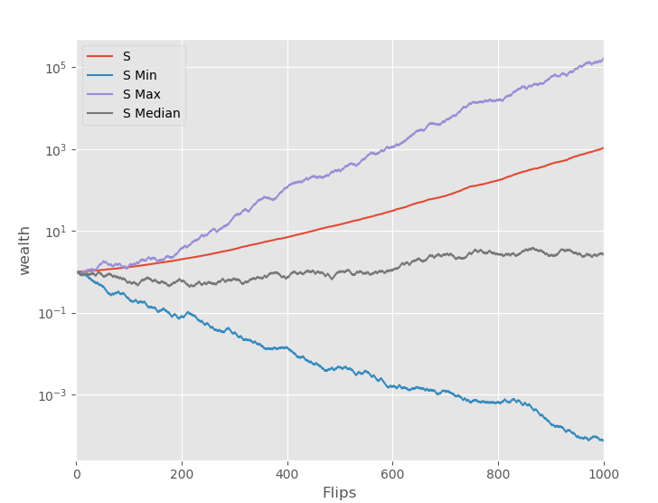 where we think we might have an edge on average but not with a lot of certainty, this is how the exact same plan works out for S=0.1, the distance between mean and median increases by a lot and the minimum return is much, much worse.