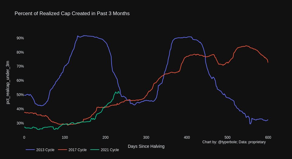 6. Recently Created Realized CapI've been tracking the percent of realized cap value created in the past three months as an indicator. Blowoff tops occur at 80%+ when the influx of new money into BTC becomes unsustainable. https://twitter.com/typerbole/status/1339632890519429120
