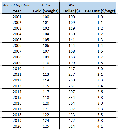 4/nPrinting money is not bad. But too much of it causes the problem! The table is a simplistic depiction of how more dollars chasing less/same gold results in  Gold price vs $Historically Gold's inflation has been 1.2% Dollar's inflation has been ~9%