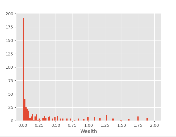 while the median is a positive return, in ~40% of cases you lose over half your bankroll, in 25% of cases you lose over 95%.