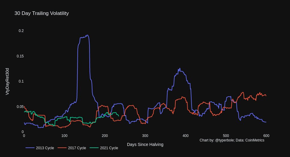 7. VolatilitySo far this cycle is about as volatile as 2017 when measured using  @coinmetrics 30 day trailing vol.I was surprised by this as so far we haven't really experienced much volatility to the downside. Perhaps we've had more volatility to the upside to compensate.