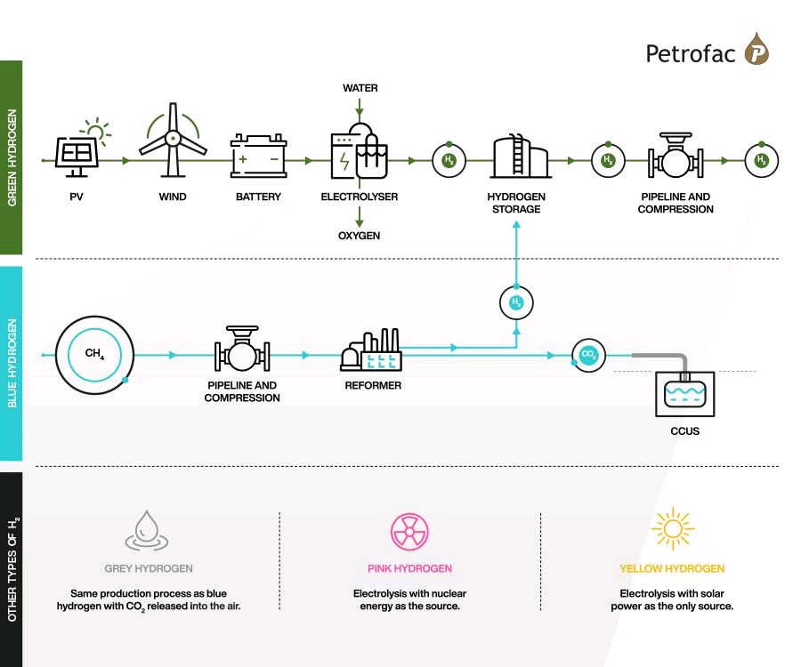 Various "colors" of hydrogen 💧

One note: hydrogen is colorless 😉 the color is for the source representation.

Photo credit: Petrofac

#hydrogen #colors #fuelcellnow #hydrogeneconomy #gas #RenewableHydrogen #hydrogenfuelcelltechnology