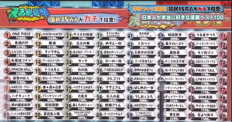 ゆうなぎ トレンドの ワートリ14位 って何かと思ったらこれなのね こういうランキングって大人の事情でアレだとは思うけど 長い休載や移籍を越えてのこの結果は嬉しいなぁ そんなワールドトリガーは 9日から朝日テレビ系深夜枠で2nd Seasonが始まるよ ゆうなぎ トレンドの ワートリ14位 って何かと思ったらこれなのね こういうランキングって大人の事情でアレだとは思うけど 長い休載や移籍を越えてのこの結果は嬉しいなぁ そんなワールドトリガーは 9日から朝日テレビ系深夜枠で2nd Seasonが始まるよ