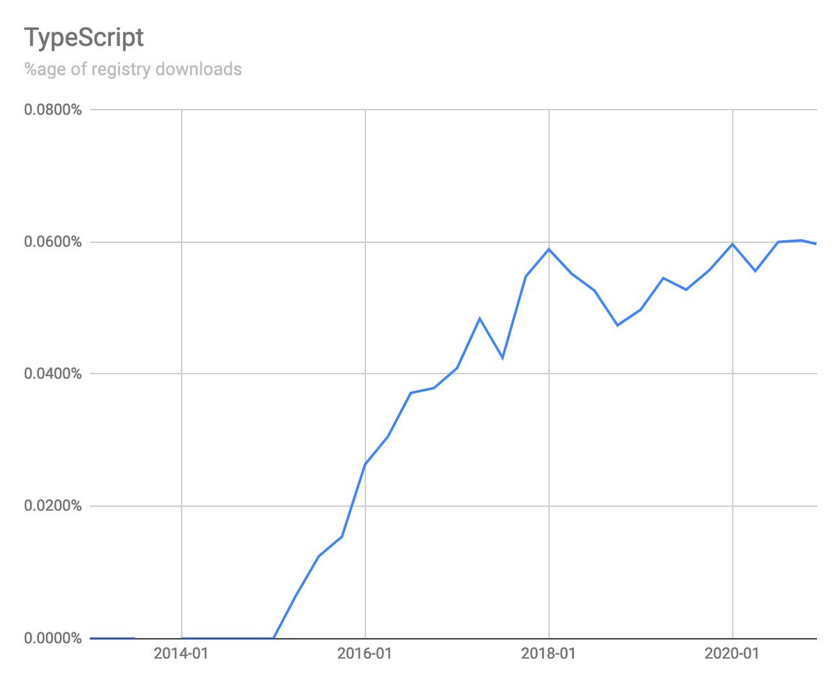 So TypeScript itself is showing a plateau. To be pushing React down by sheer weight of numbers it would have to be growing *much* faster than this. Let's look for a corroboration...