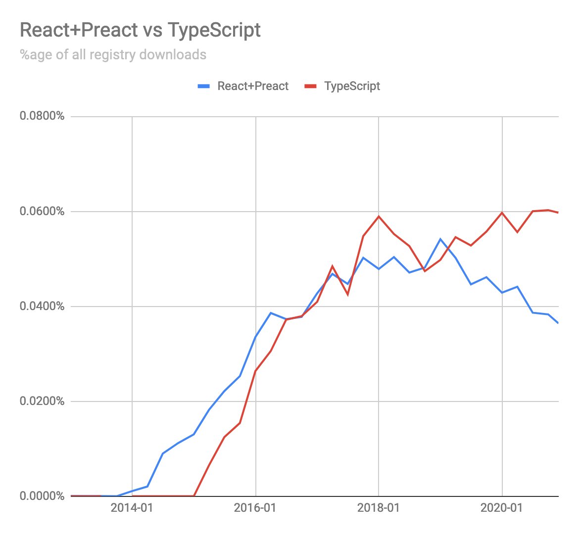 So TypeScript itself is showing a plateau. To be pushing React down by sheer weight of numbers it would have to be growing *much* faster than this. Let's look for a corroboration...