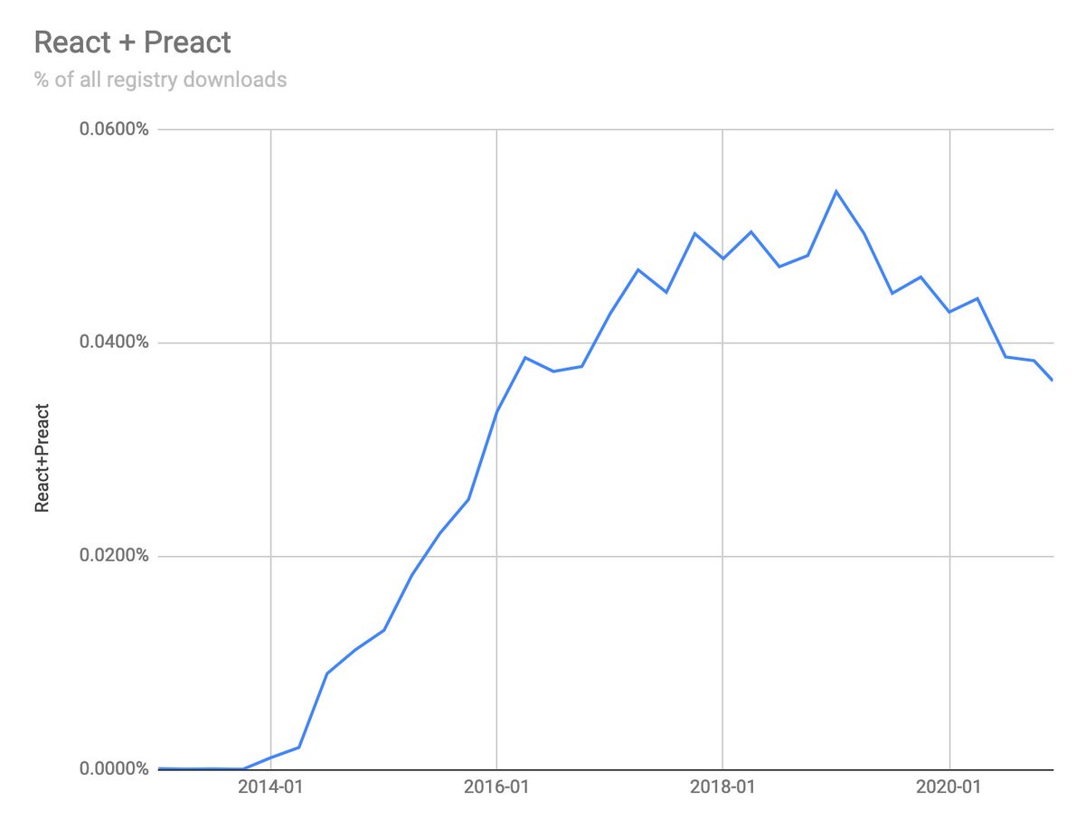 I figured I'd check in on React, and there's a surprise: React's share of registry peaked at the beginning of 2019 and has been declining pretty consistently since then.