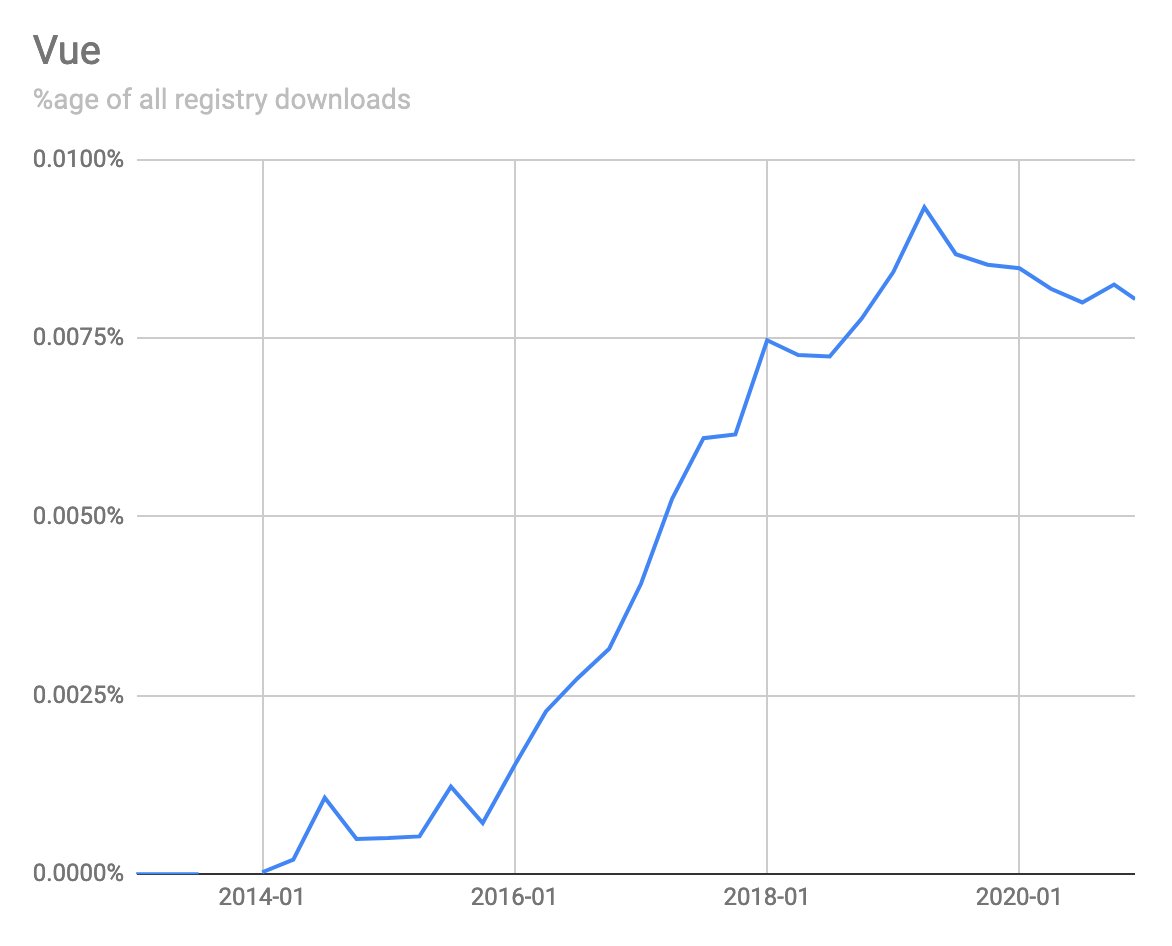 Let's see who's stealing React's thunder. Is it Vue? (If it's not obvious, I am doing this in real time, I do not know what the answers are going to be).Vue's seen really great growth but seems to have plateaued in 2020.