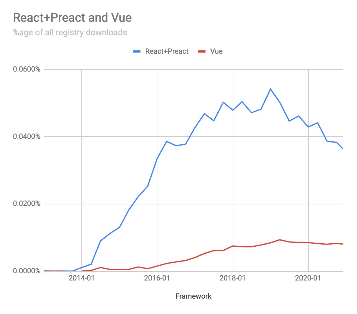 But the decline in React(+Preact) and Vue don't seem to match up very well. React's decline seems to be going elsewhere. If you can think of a potential alternative that might be it, please reply and I'll pull the data!